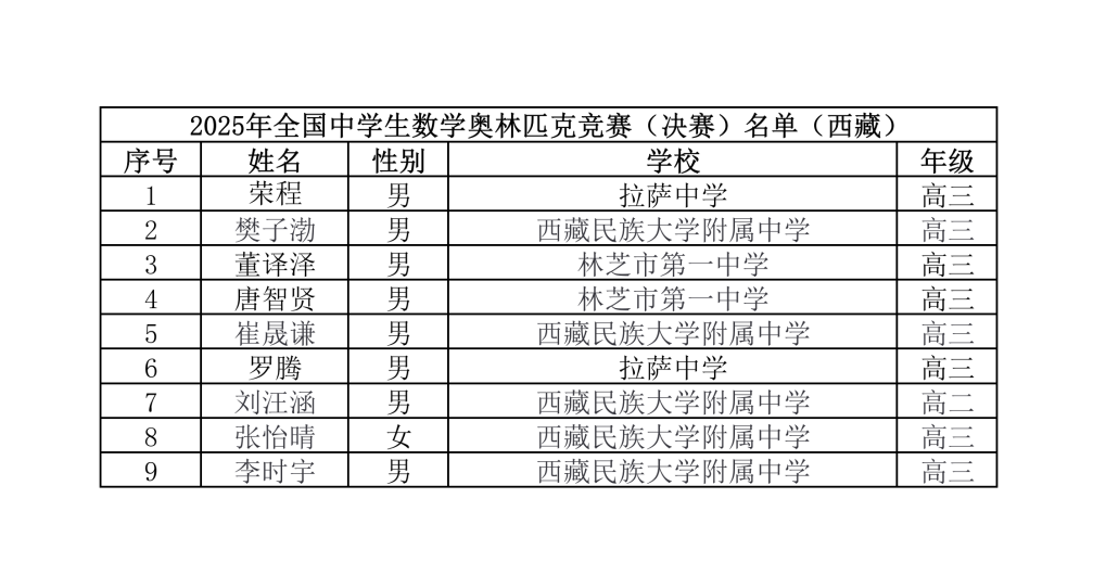 西藏2025年第41届全国高中数学竞赛联赛省队获奖名单