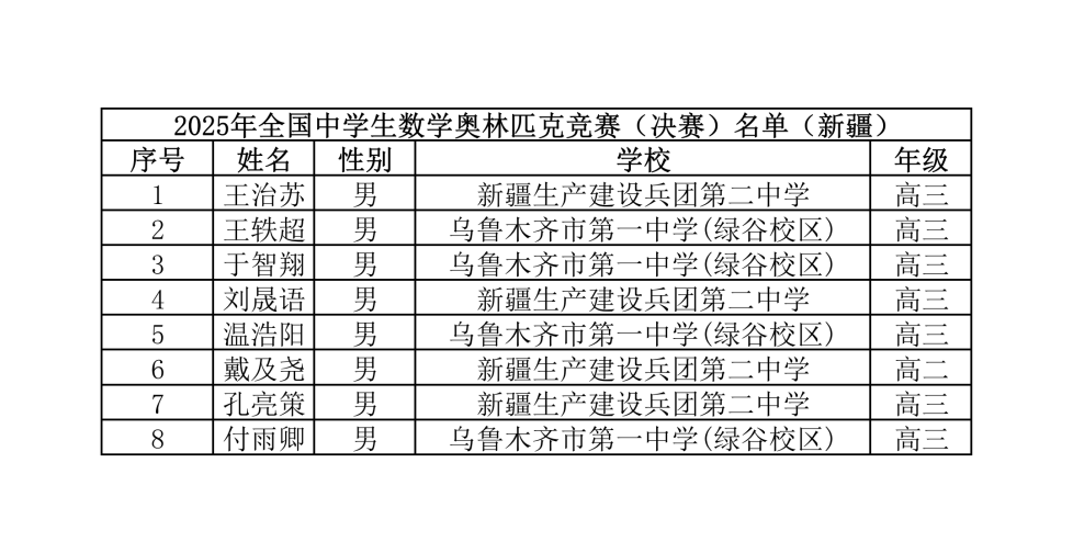 新疆2025年第41届全国高中数学竞赛联赛省队获奖名单