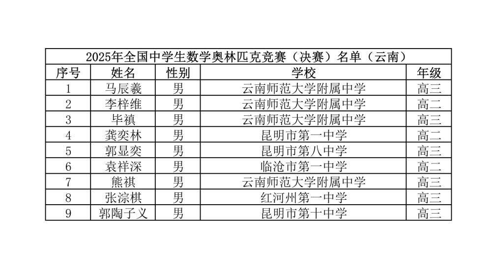 云南2025年第41屆全國(guó)高中數(shù)學(xué)競(jìng)賽聯(lián)賽省隊(duì)獲獎(jiǎng)名單