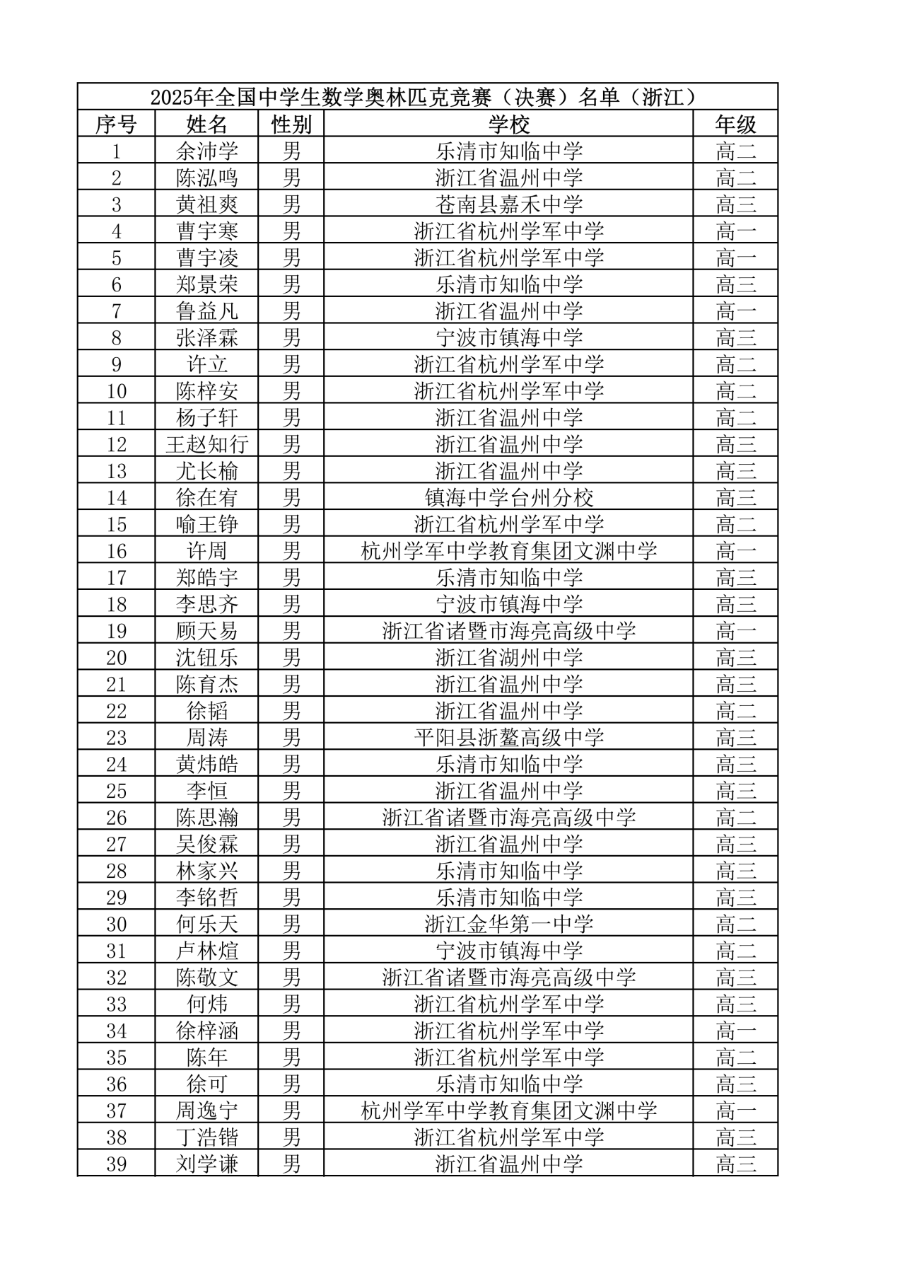 浙江省2025年第41屆全國(guó)高中數(shù)學(xué)競(jìng)賽聯(lián)賽省隊(duì)獲獎(jiǎng)名單