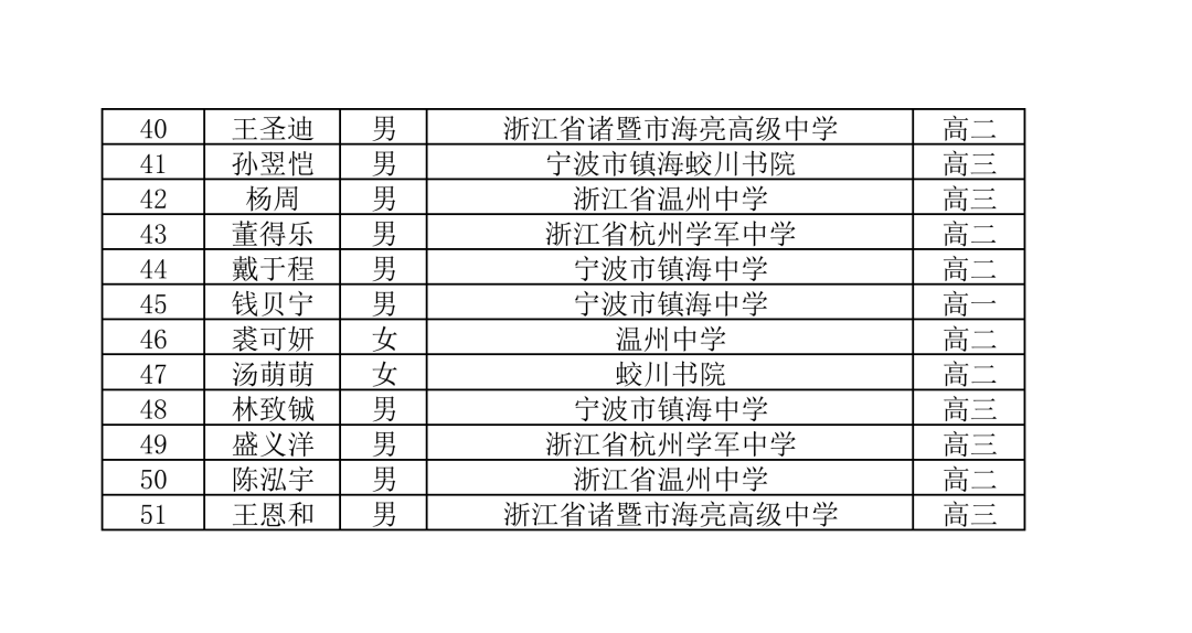 浙江省2025年第41屆全國(guó)高中數(shù)學(xué)競(jìng)賽聯(lián)賽省隊(duì)獲獎(jiǎng)名單