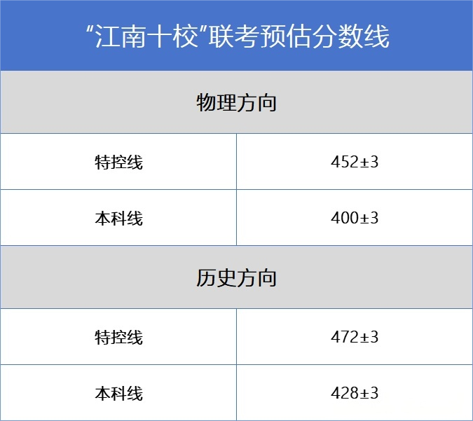江南十校2026屆高三10月聯(lián)考分數(shù)線出爐