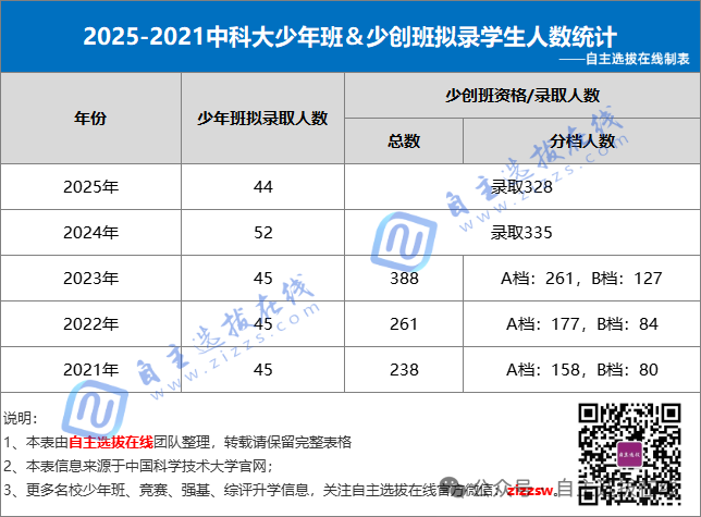 2026报考中国科学技术大学有哪些途径？能降分吗？