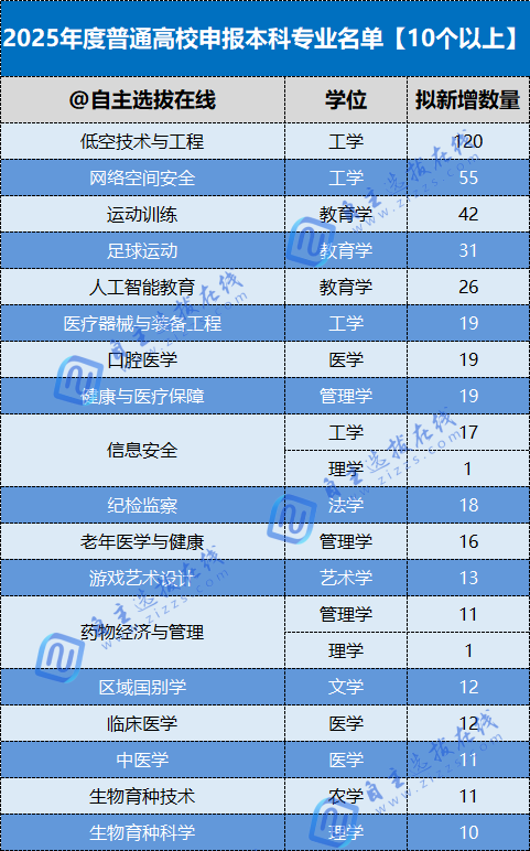人民日报点名3所高校专业调整！这几类新专业或成2026高考 “风向标”！