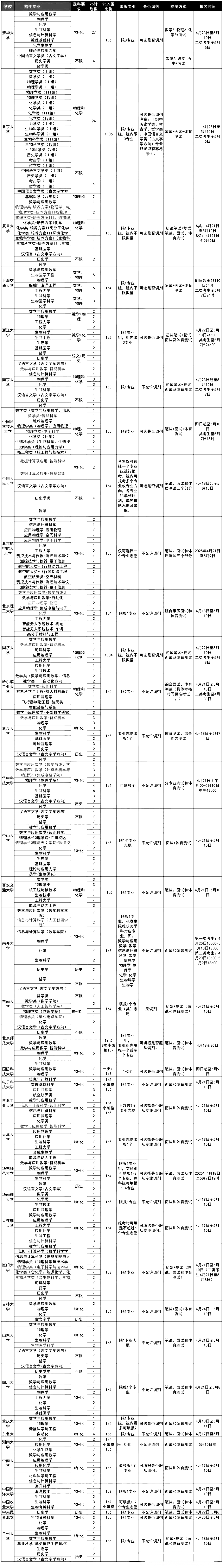 2026强基计划哪些985高校在湖北省进行招生？分别招多少人？