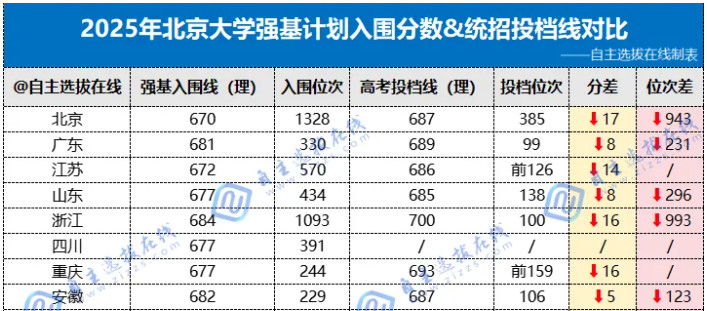 竞赛生报考北京大学强基计划有何优势?