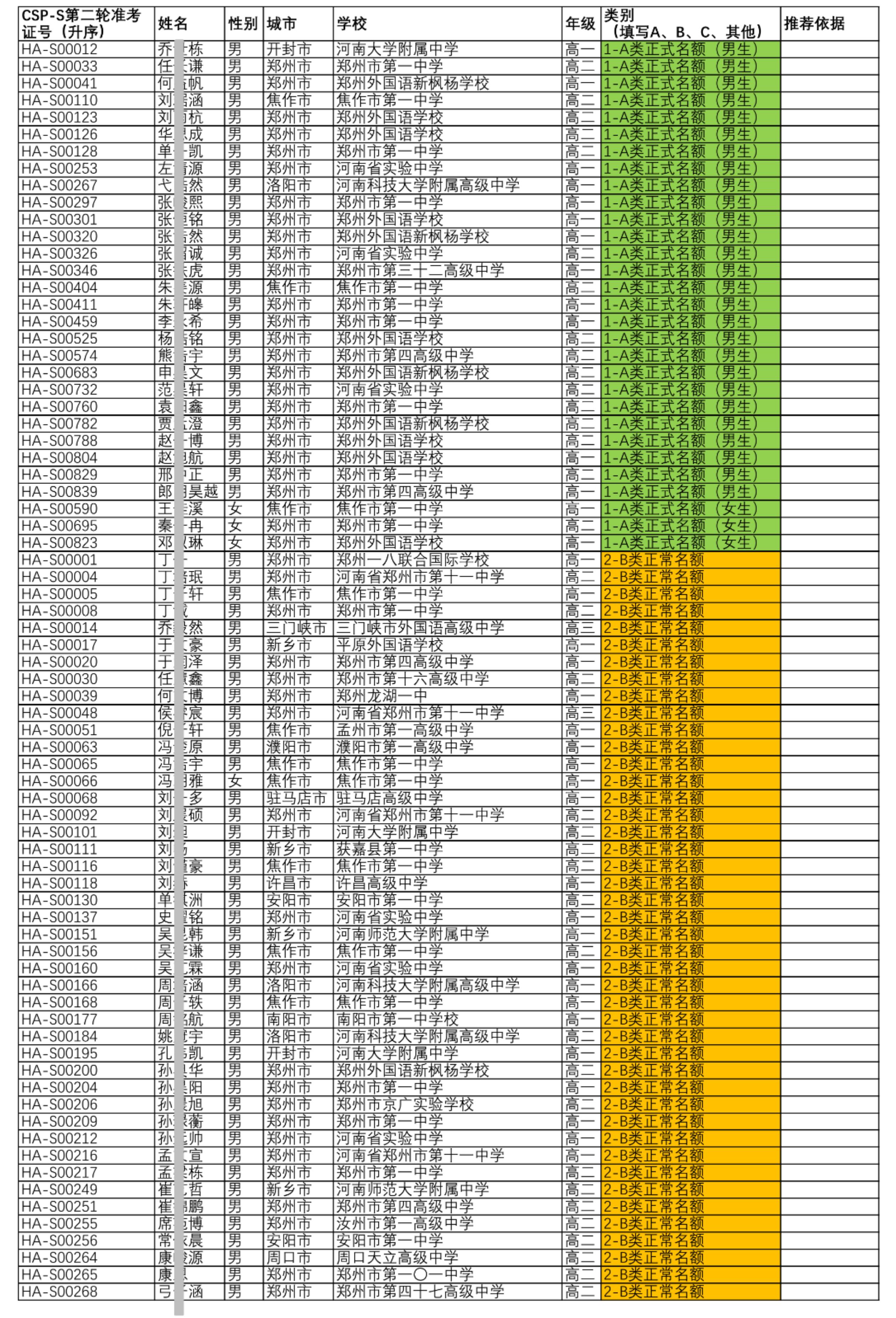 NOIP 2025 河南赛区报名名单公示(第一版)