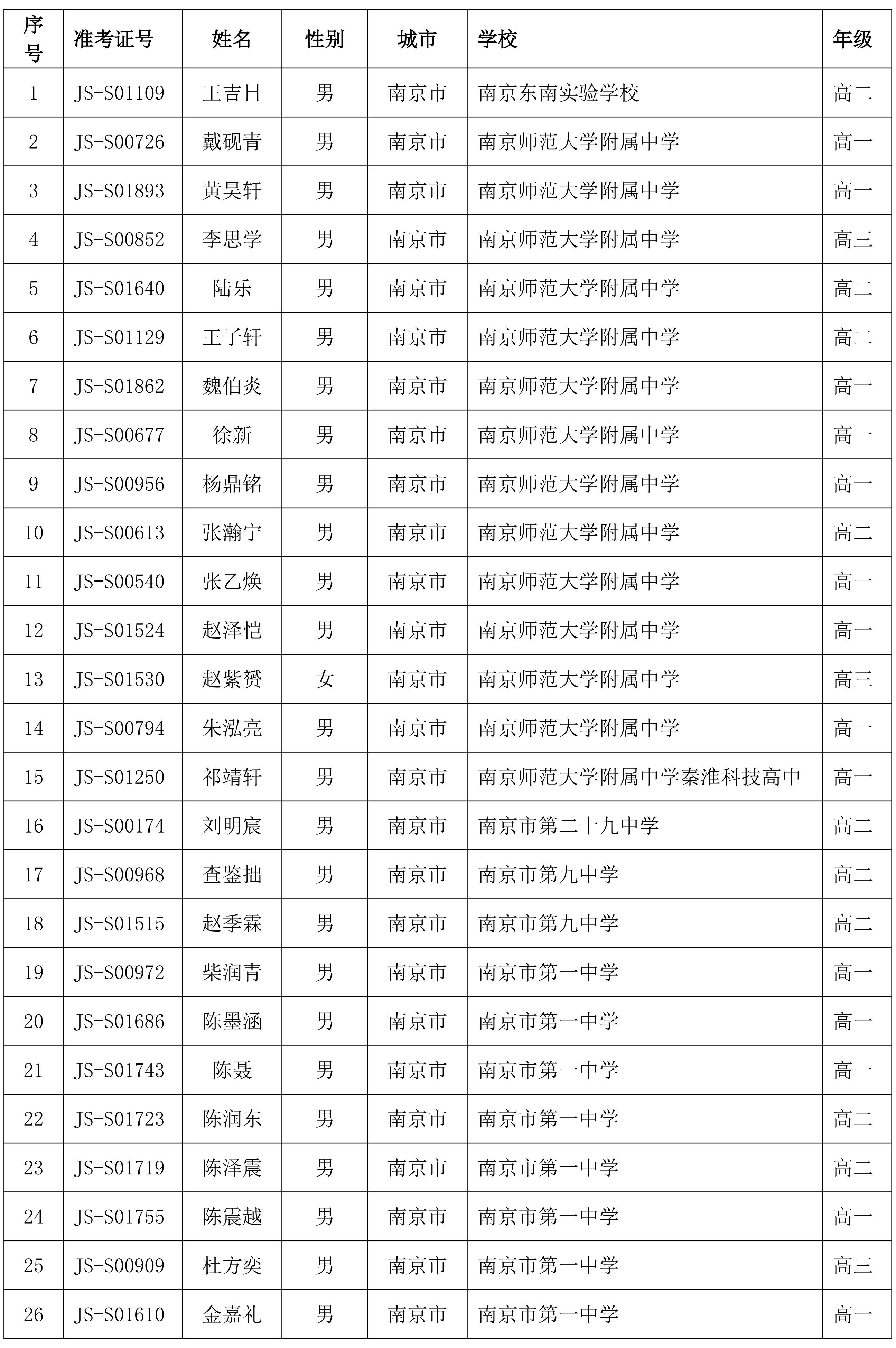 NOIP2025江苏赛区参赛名单出炉