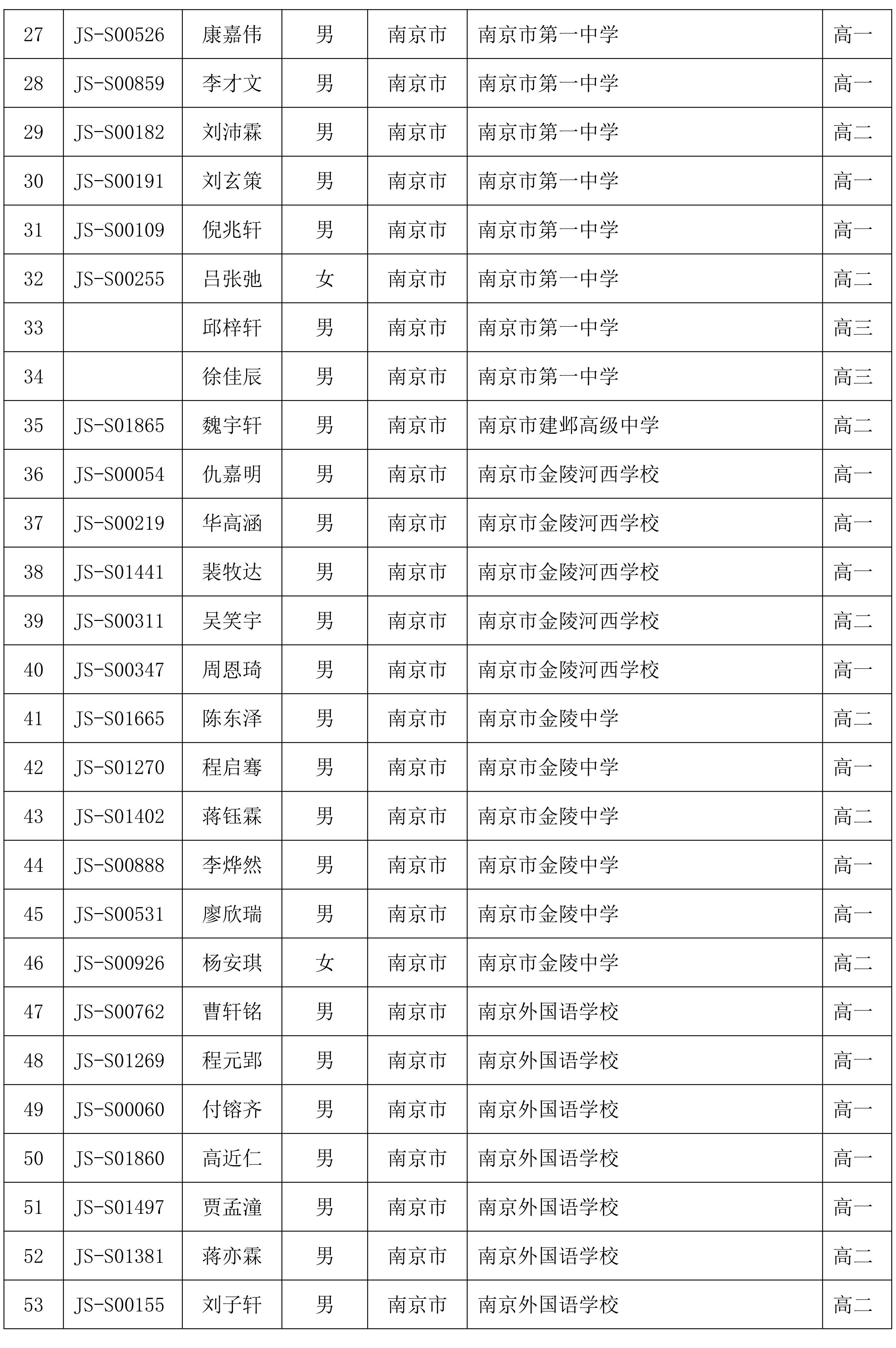 NOIP2025江苏赛区参赛名单出炉