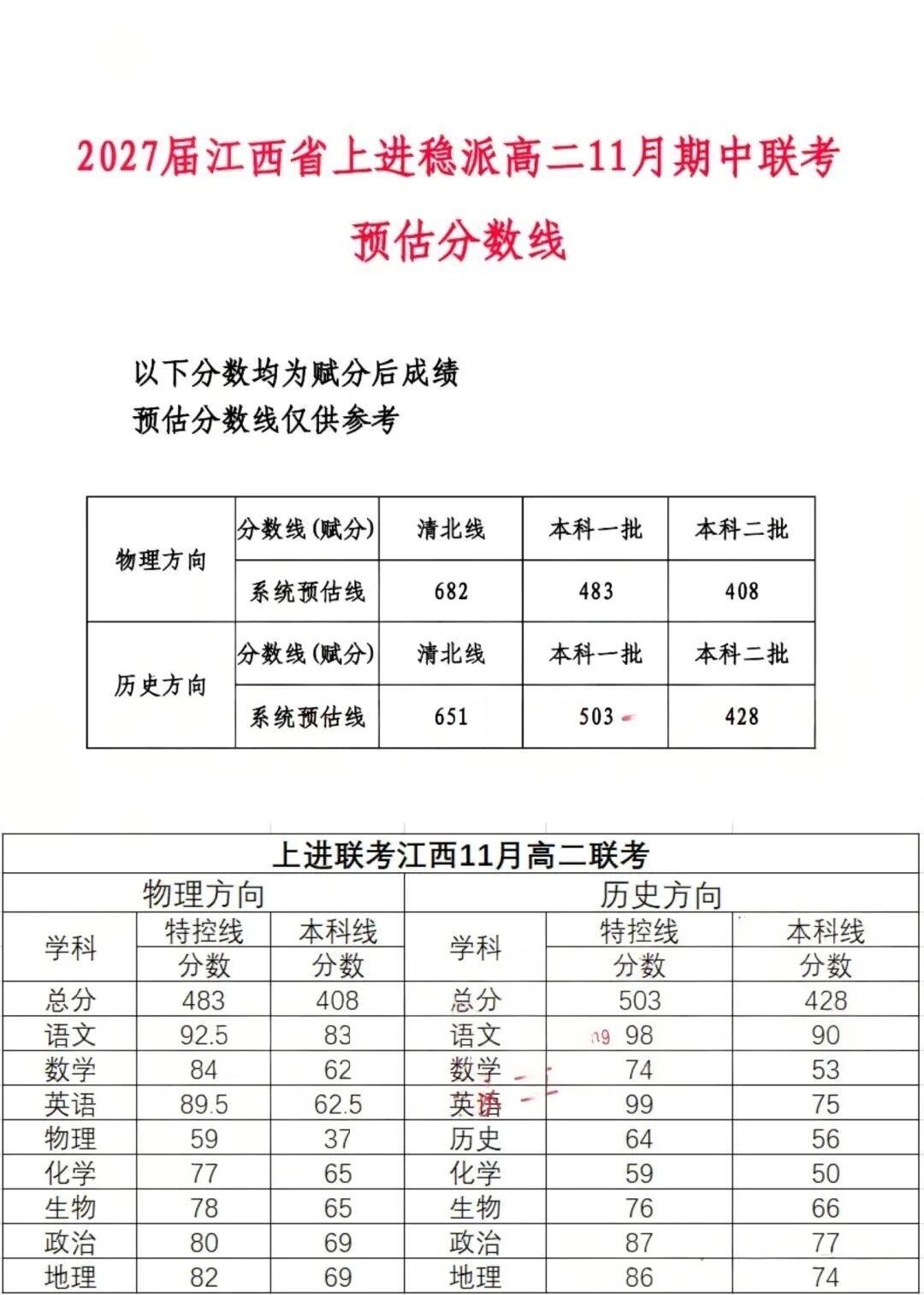 2027届江西省上进稳派联考11月高二期中联考分数线出炉