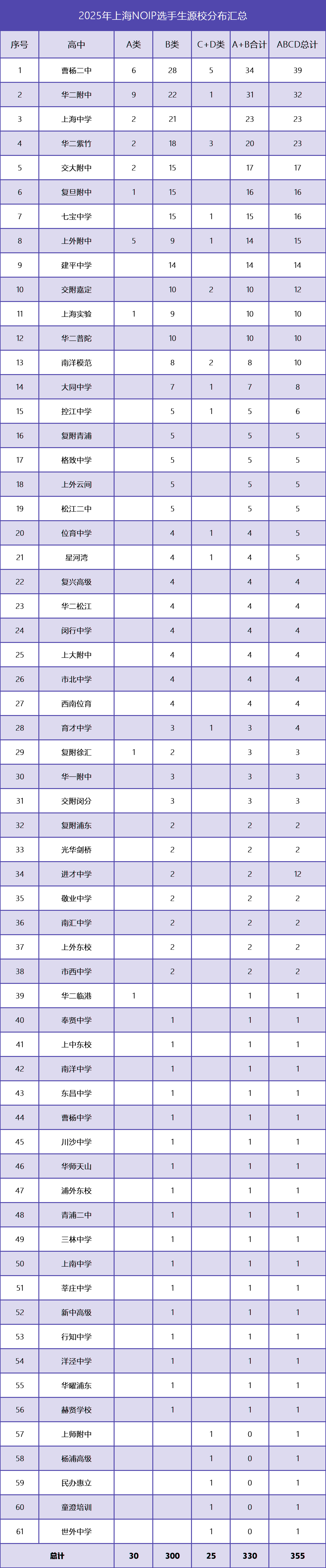 2025年上海NOIP选手生源校分布汇总,曹二赶超华二