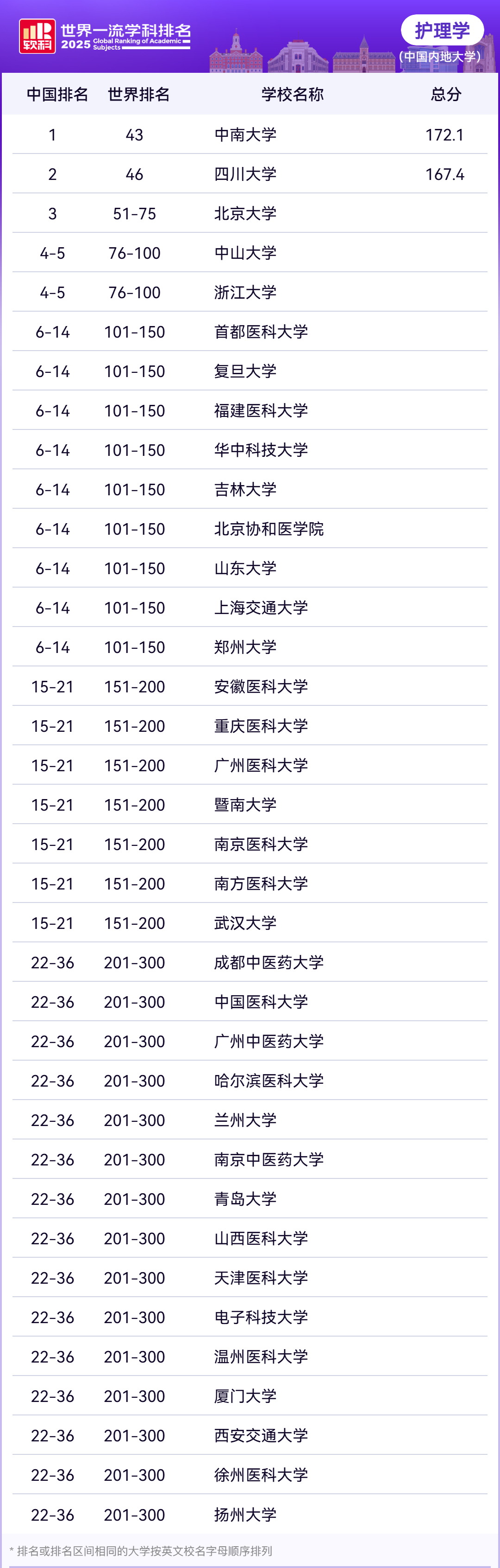 2025年软科世界一流学科中国内地高校排名—护理学
