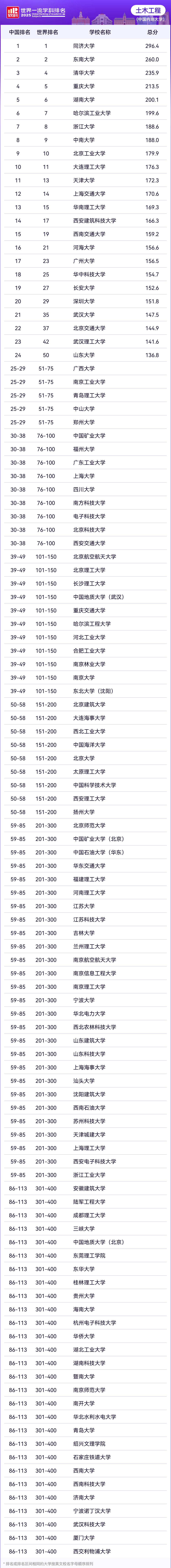2025年软科世界一流学科中国内地大学排名—土木工程