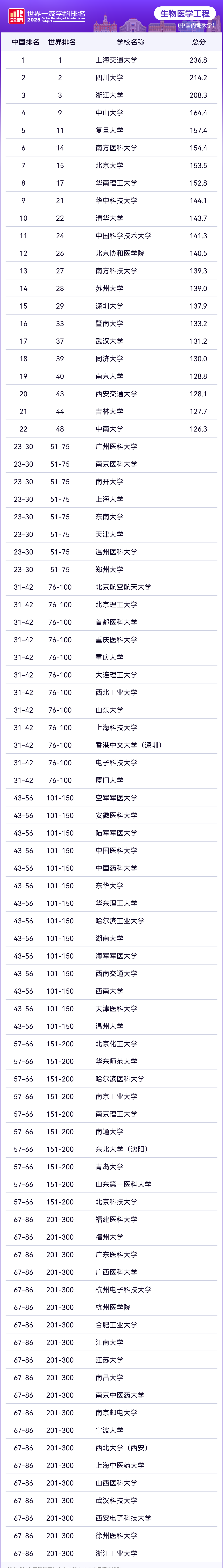 2025年软科世界一流学科中国内地院校排名--生物医学工程
