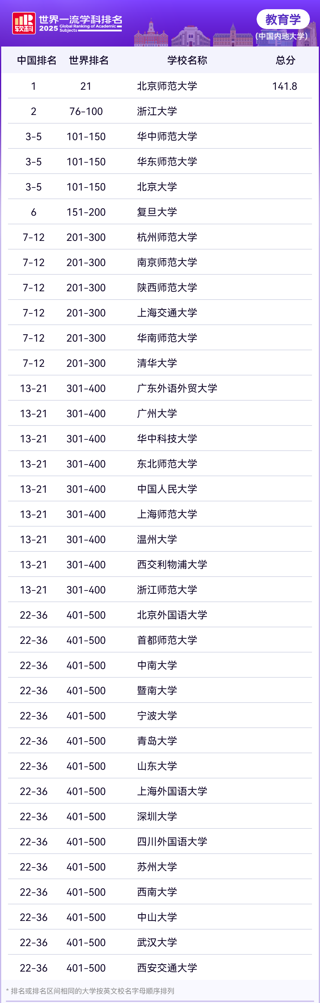 2025年软科世界一流学科中国内地高校排名—教育学