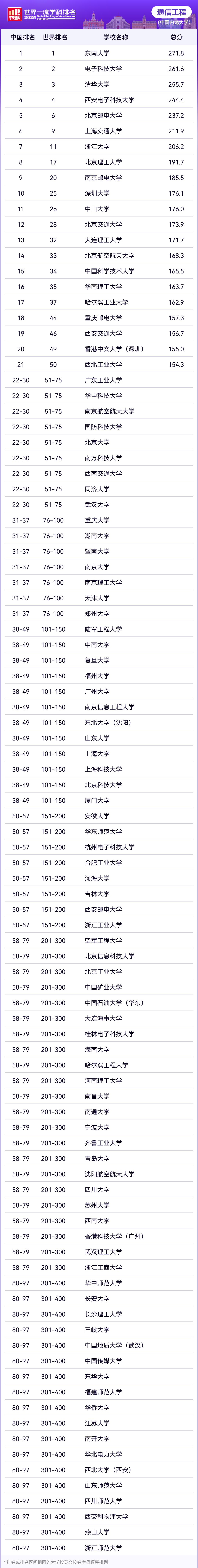 2025年软科世界一流学科排名—通信工程
