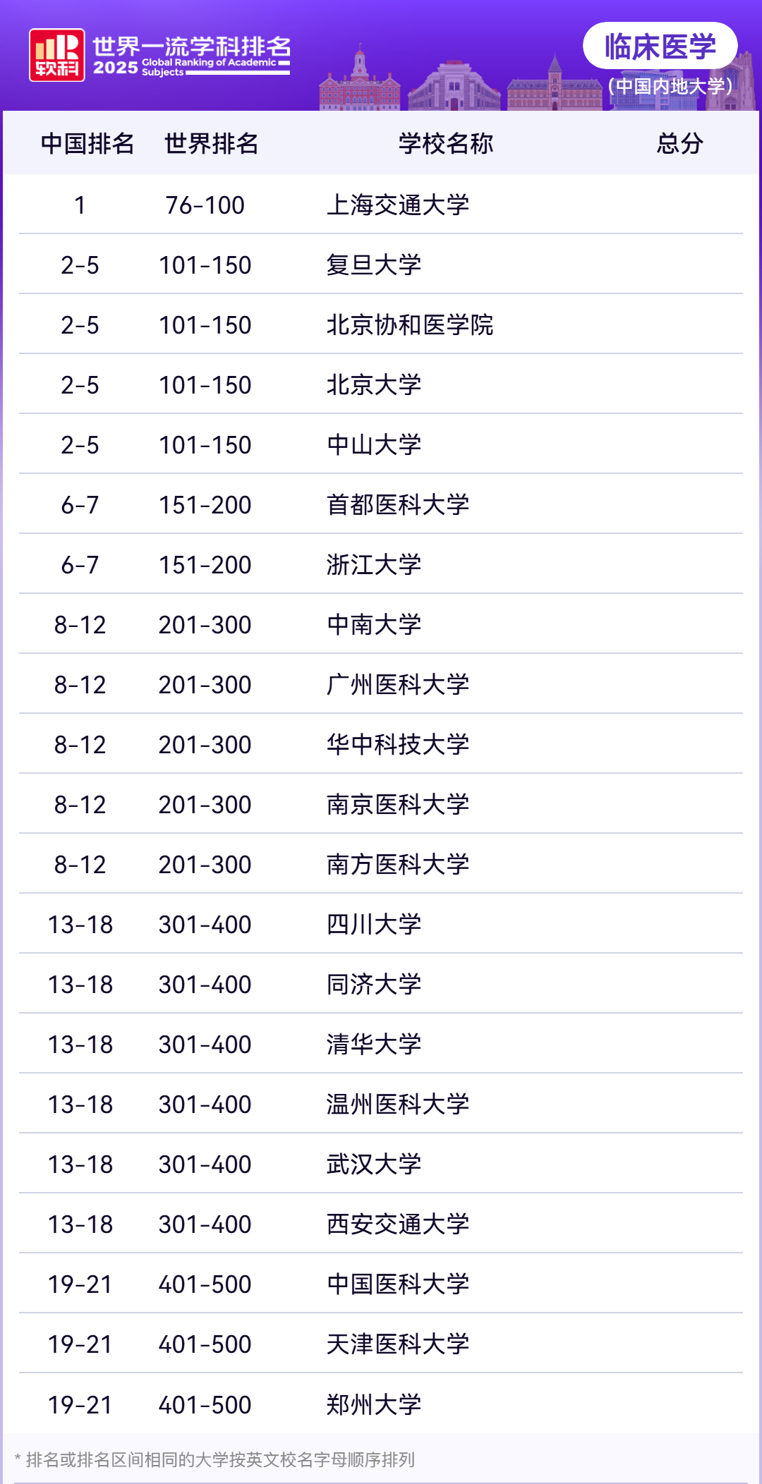 2025年软科世界一流学科中国内地排名--临床医学
