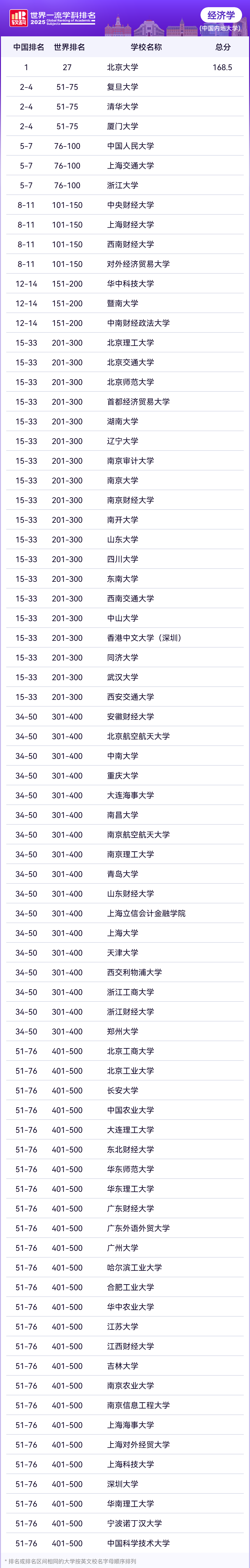 2025年软科世界一流学科中国内地高校排名—经济学