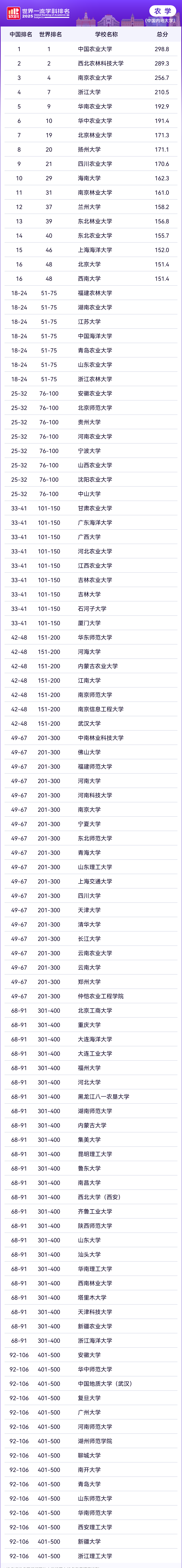 2025年软科世界一流学科排名中国内地农学排名