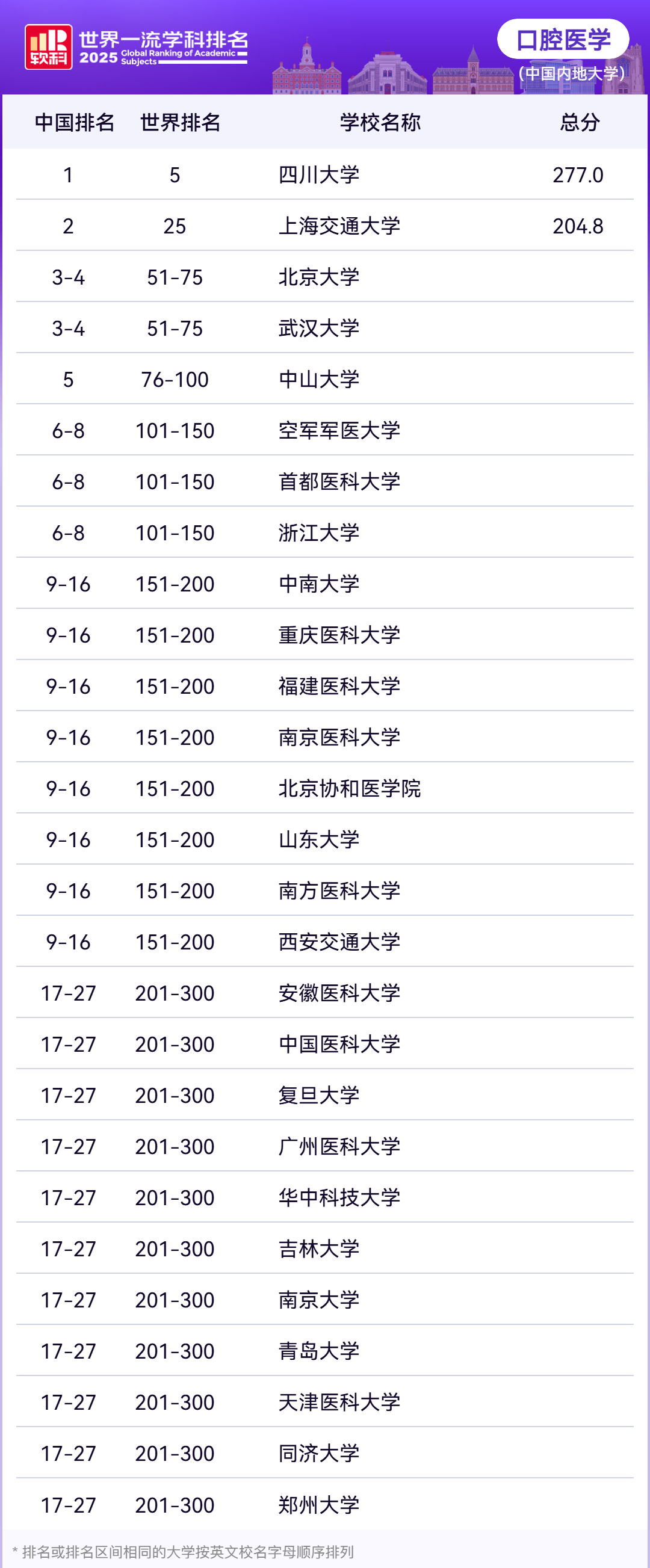2025年软科世界一流学科中国内地高校排名—口腔医学