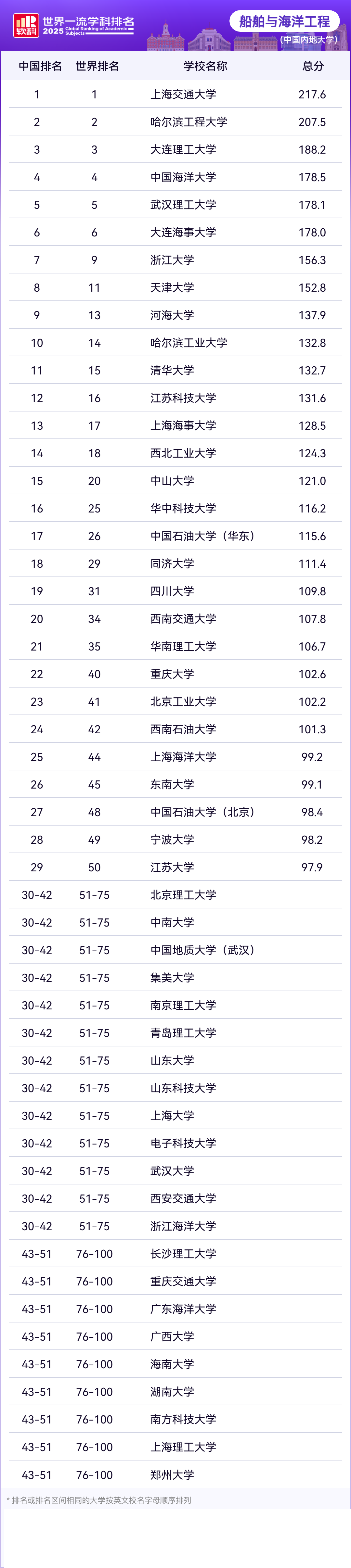 2025年软科世界一流学科中国内地高校排名—船舶于海洋工程