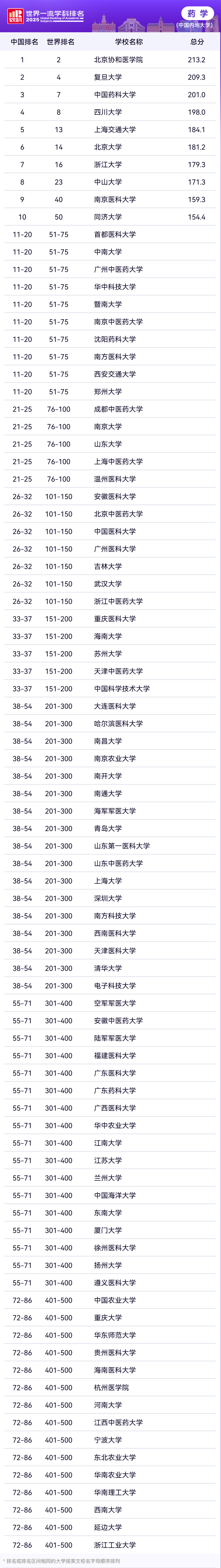 2025年软科世界一流学科中国内地高校排名—药学