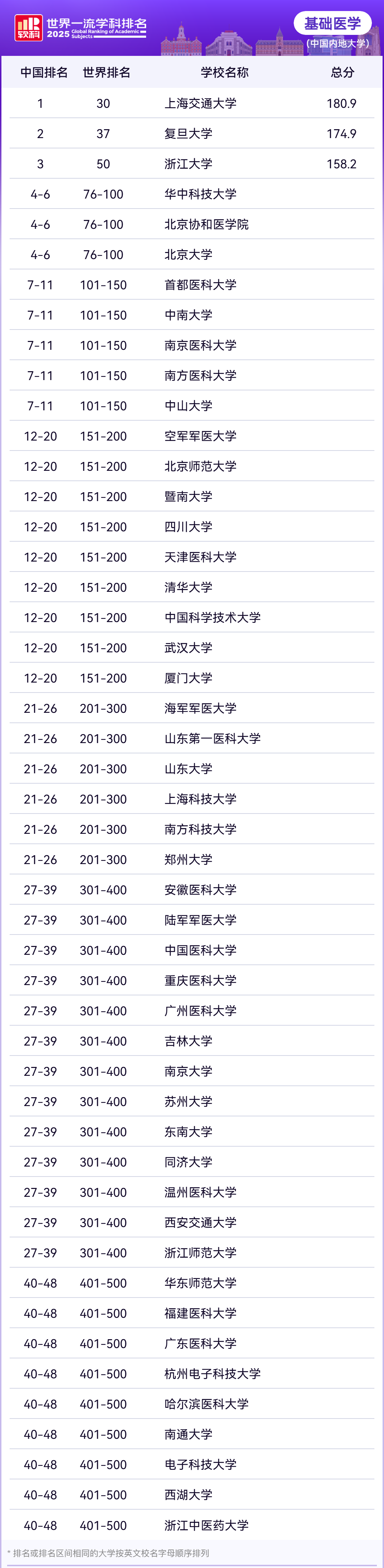 2025年软科世界一流学科排名--中国内地基础医学排名