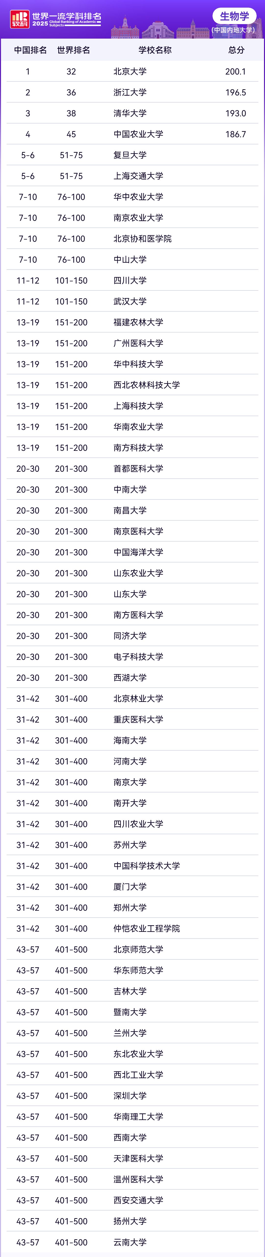 2025年软科世界一流学科排名--中国内地生物学排名