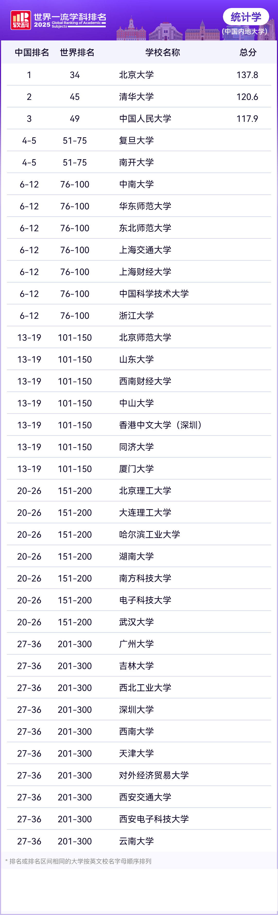 2025年软科世界一流学科中国内地高校排名—统计学