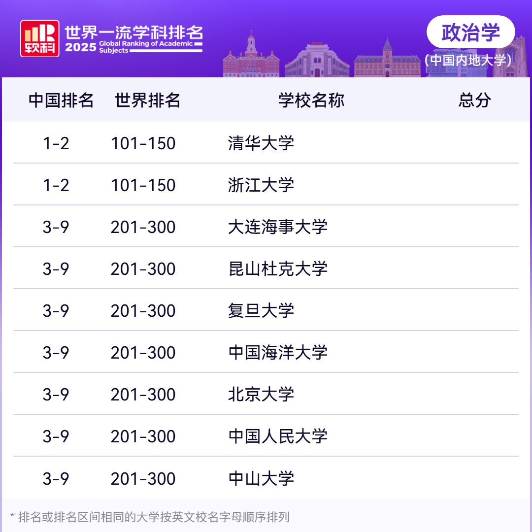 2025年软科世界一流学科中国内地高校排名—政治学