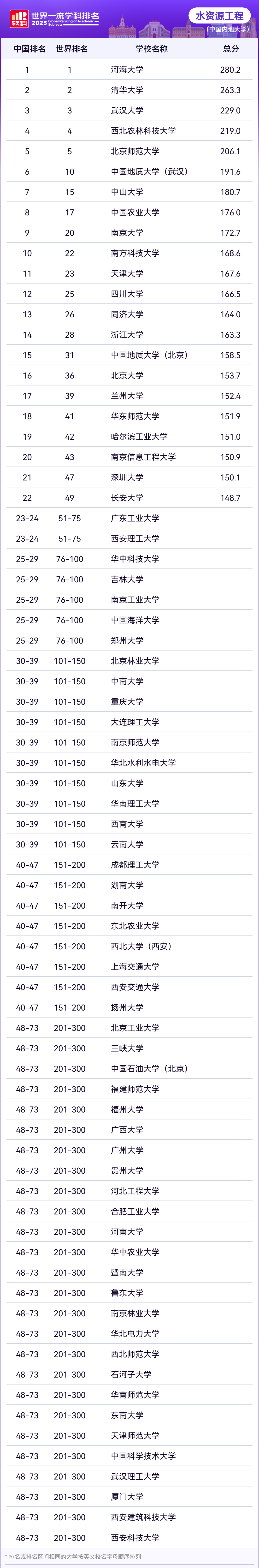 2025年软科世界一流学科排名--中国内地水资源工程排名
