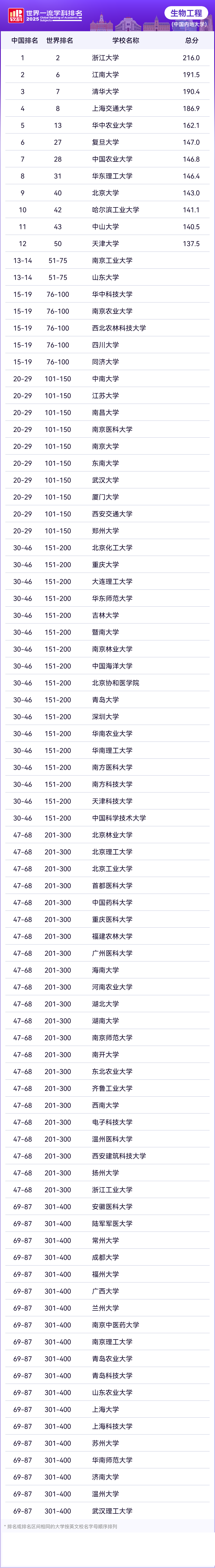 2025年软科世界一流学科中国内地高校排名—生物工程
