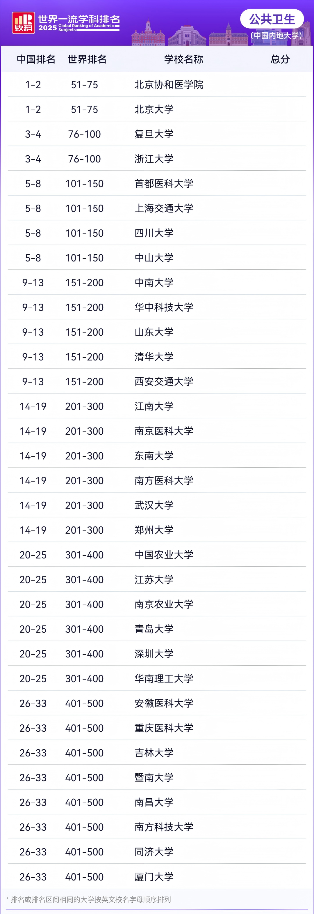2025年软科世界一流学科中国内地高校排名—公共卫生