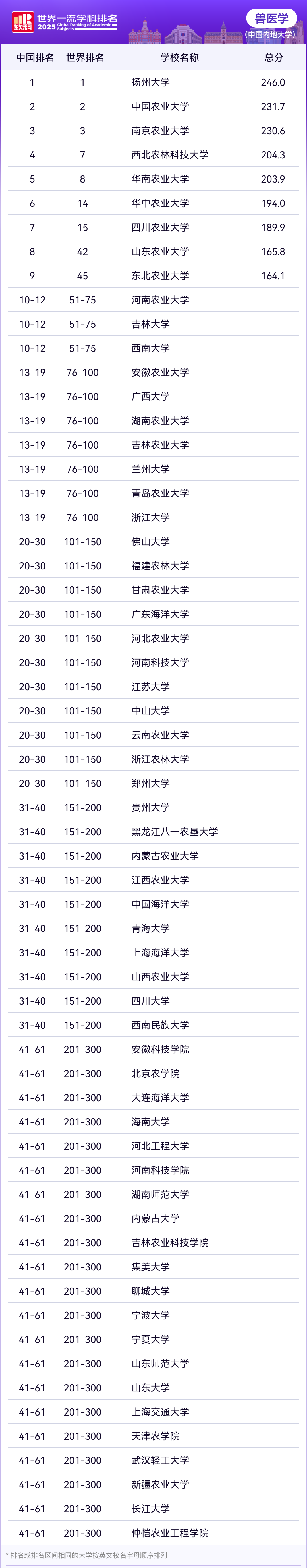 2025年软科世界一流学科中国内地高校排名—兽医学