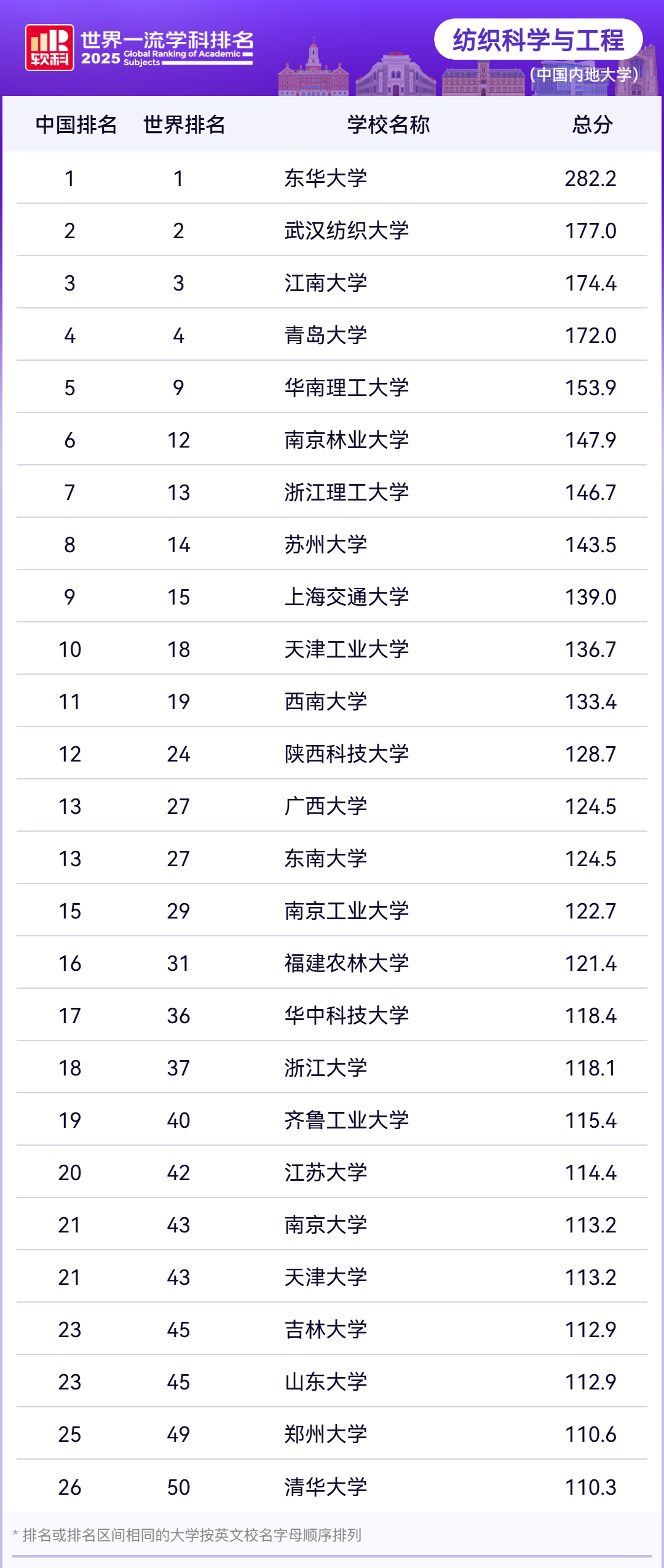 2025年软科世界一流学科中国内地高校排名—纺织科学与工程