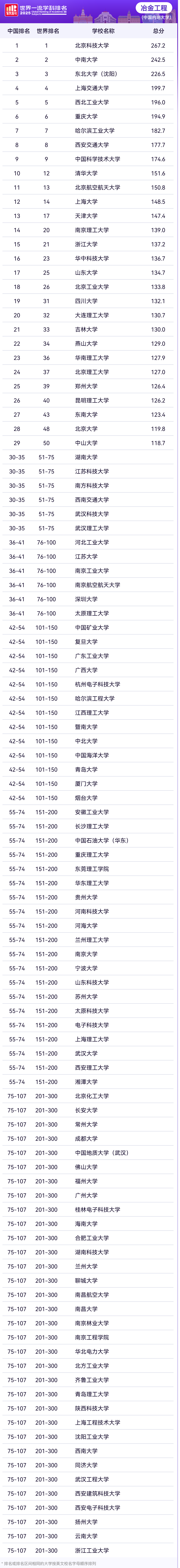 2025年软科世界一流学科中国内地高校排名—冶金工程