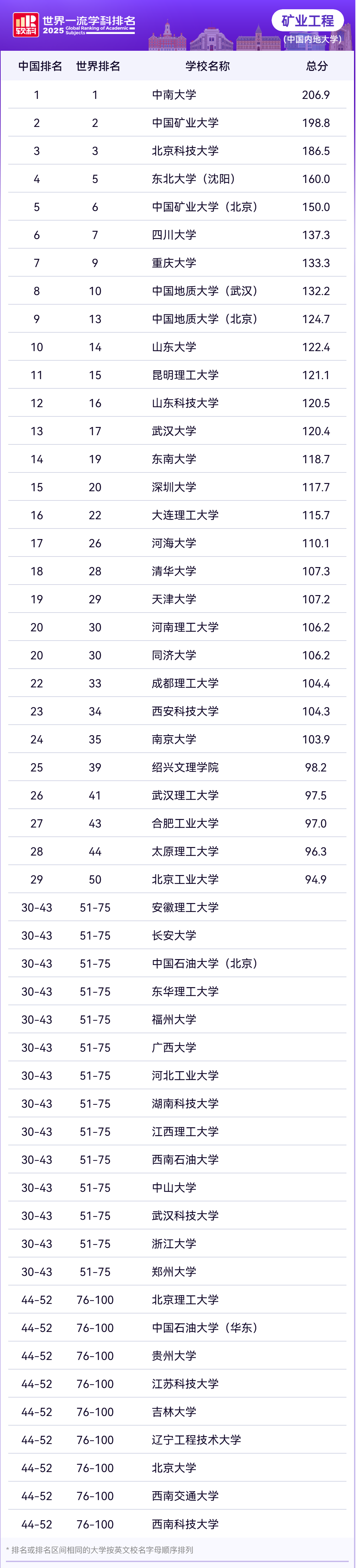 2025年软科世界一流学科中国内地高校排名—矿业工程