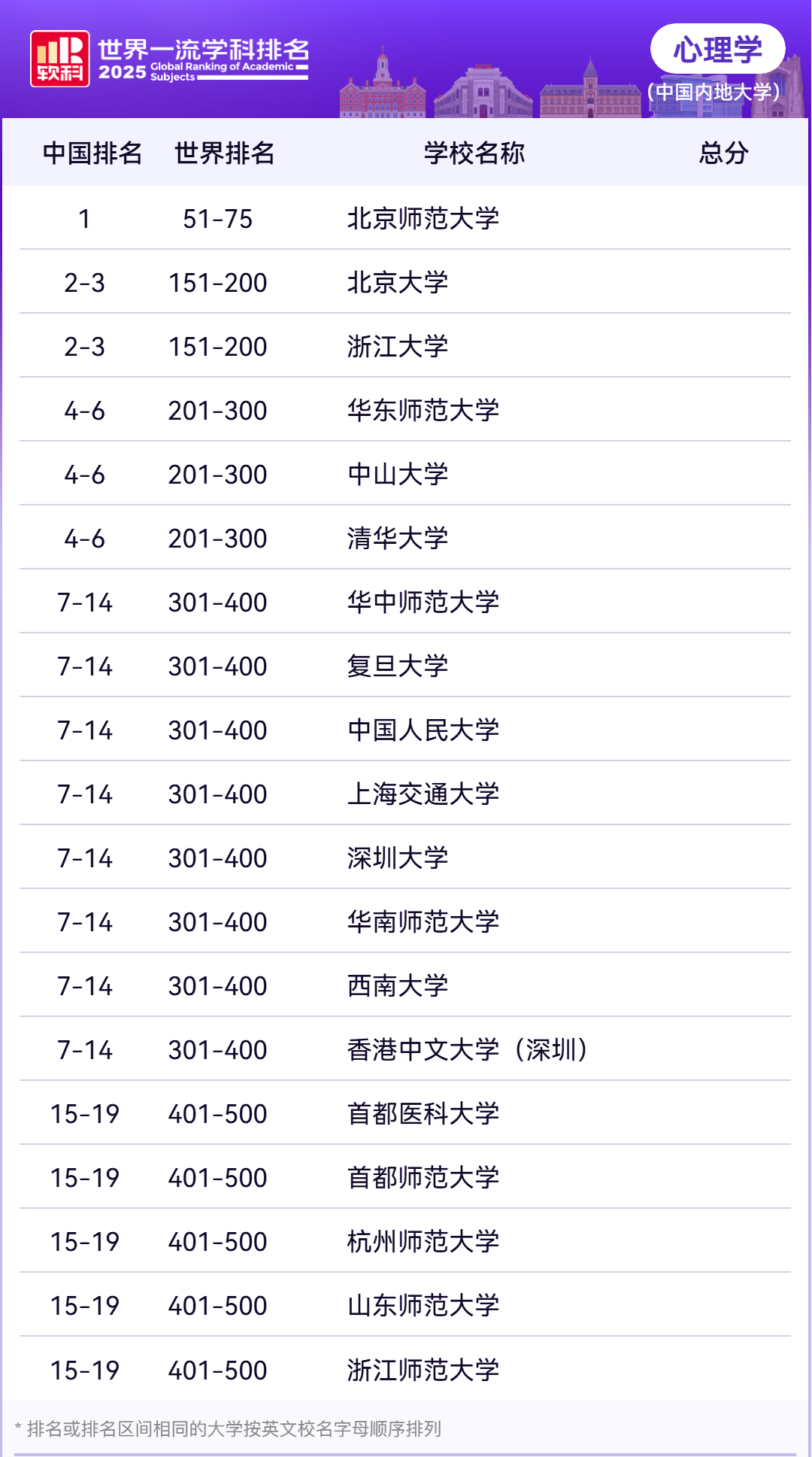 2025年软科世界一流学科中国内地高校排名—心理学