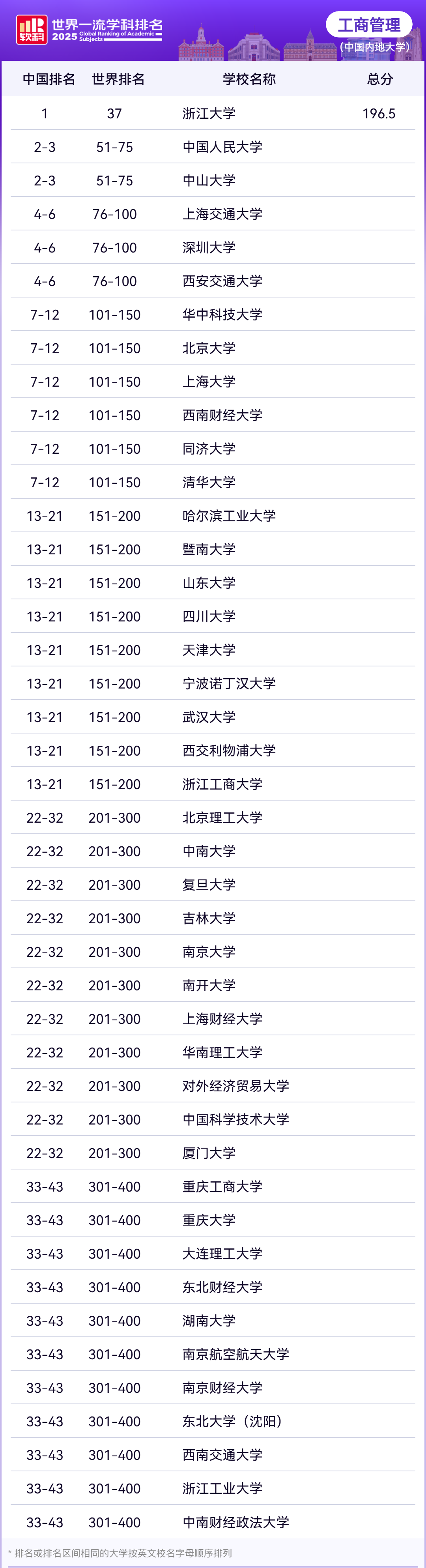 2025年软科世界一流学科中国内地高校排名—工商管理