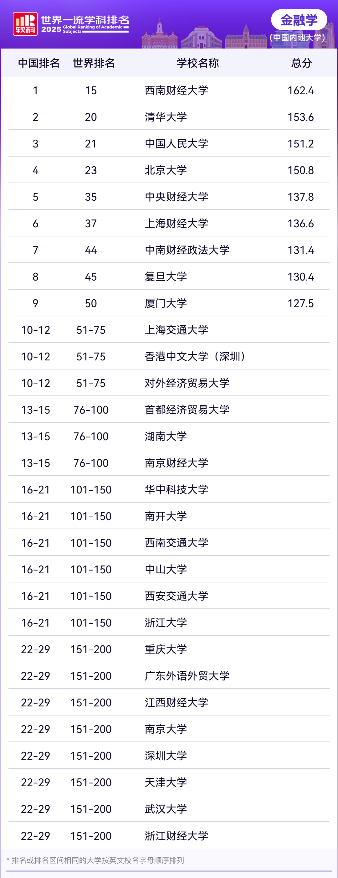2025年软科世界一流学科中国内地高校排名—金融学