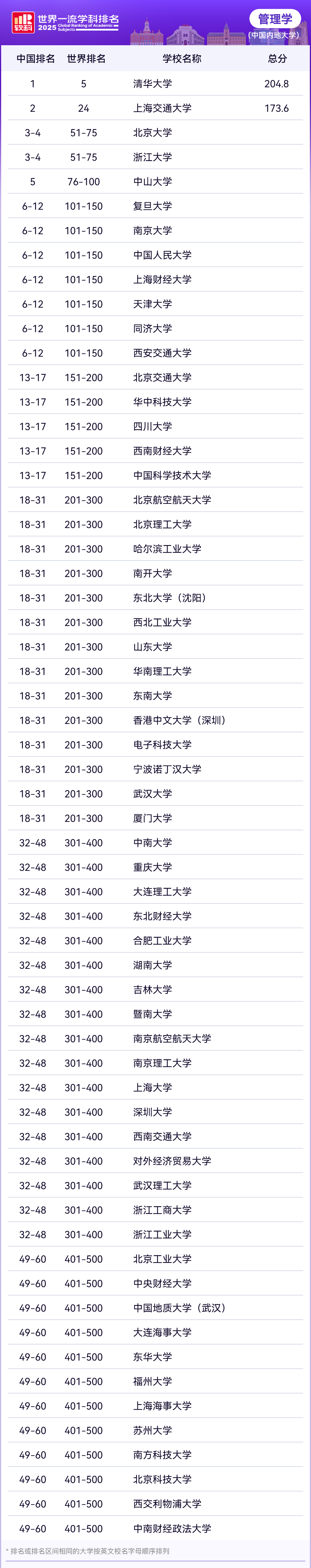 2025年软科世界一流学科中国内地高校排名—管理学