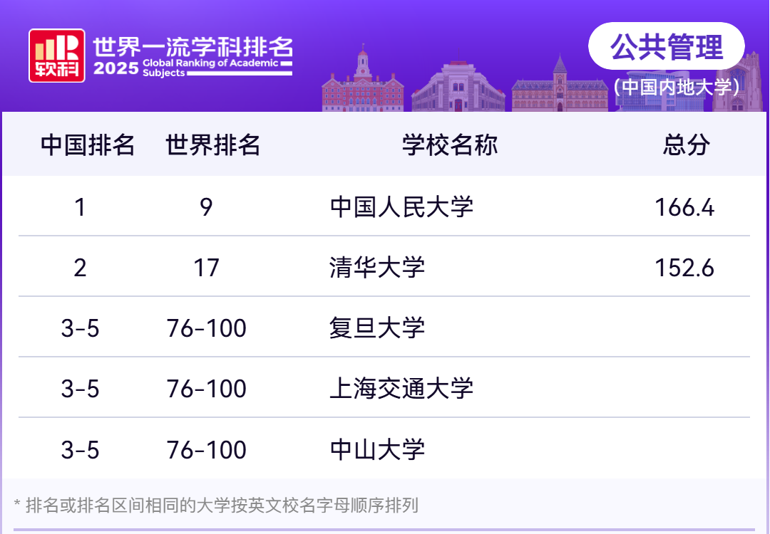 2025年软科世界一流学科中国内地高校排名—公共管理