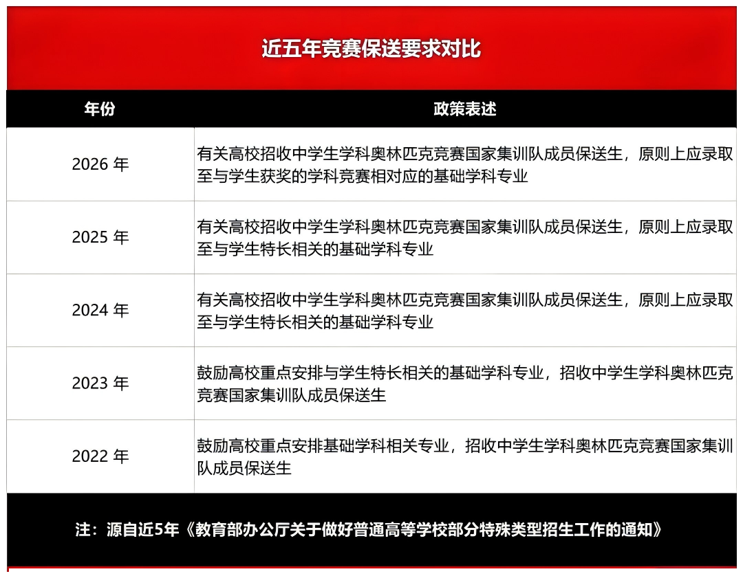 2026年竞赛生保送新政盘点:必须绑定竞赛专业?