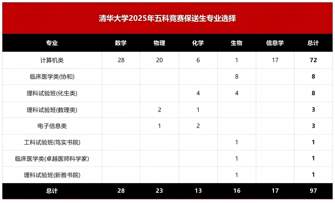 2026年竞赛生保送新政盘点:必须绑定竞赛专业?