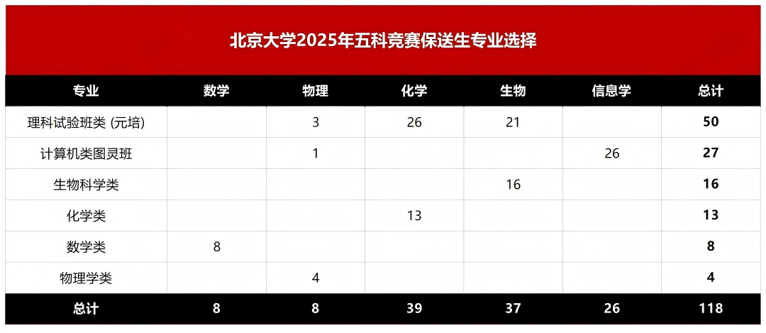 2026年竞赛生保送新政盘点:必须绑定竞赛专业?