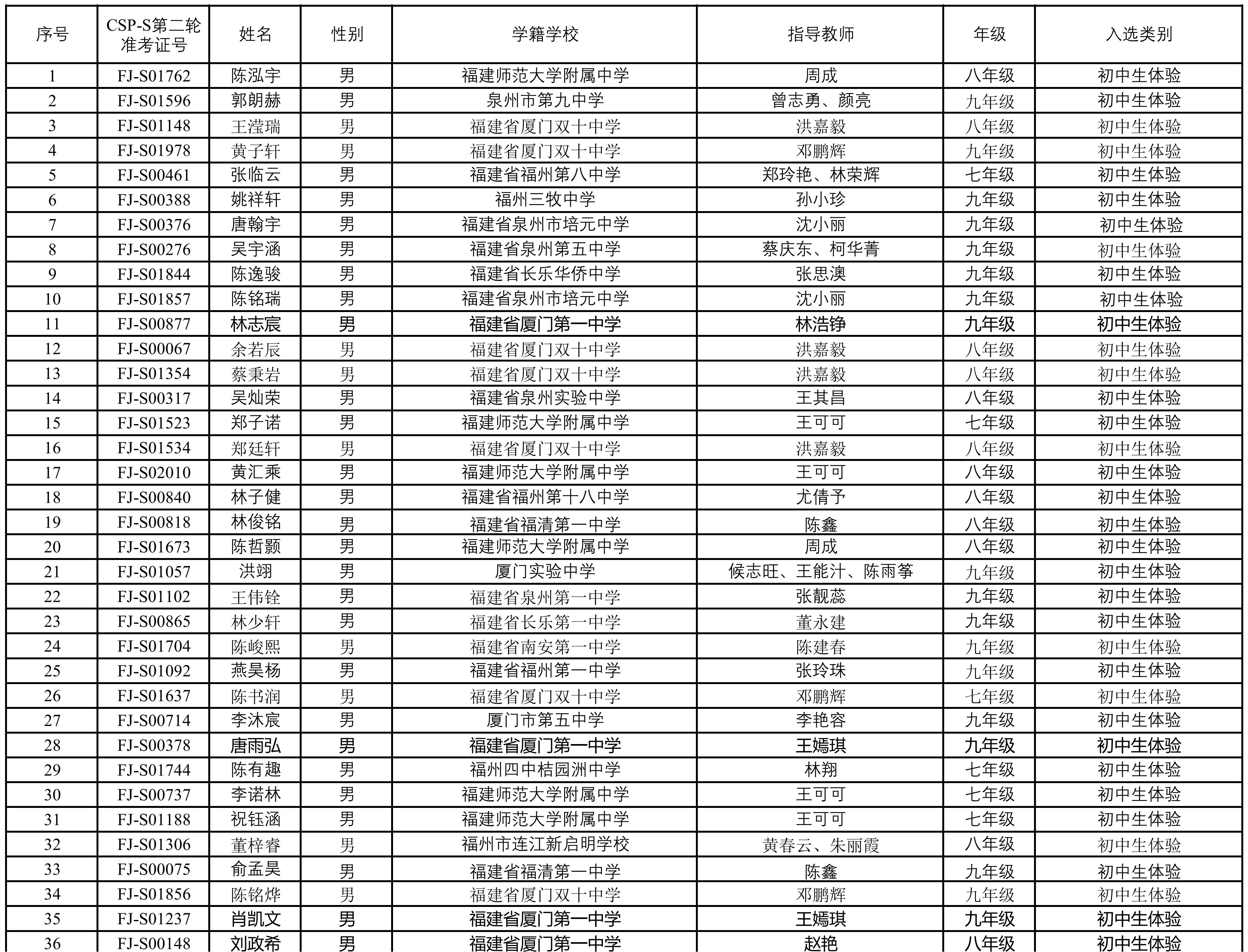 NOIP 2025福建省初中生体验选手名单公布