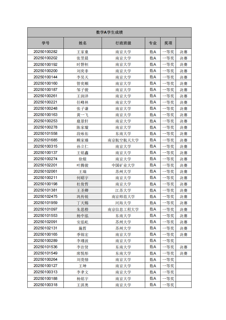 2025年第十七届全国大学生数学竞赛江苏赛区获奖名单