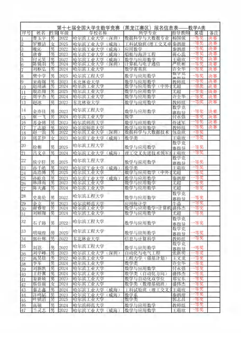 2025年第十七届全国大学生数学竞赛黑龙江赛区获奖名单