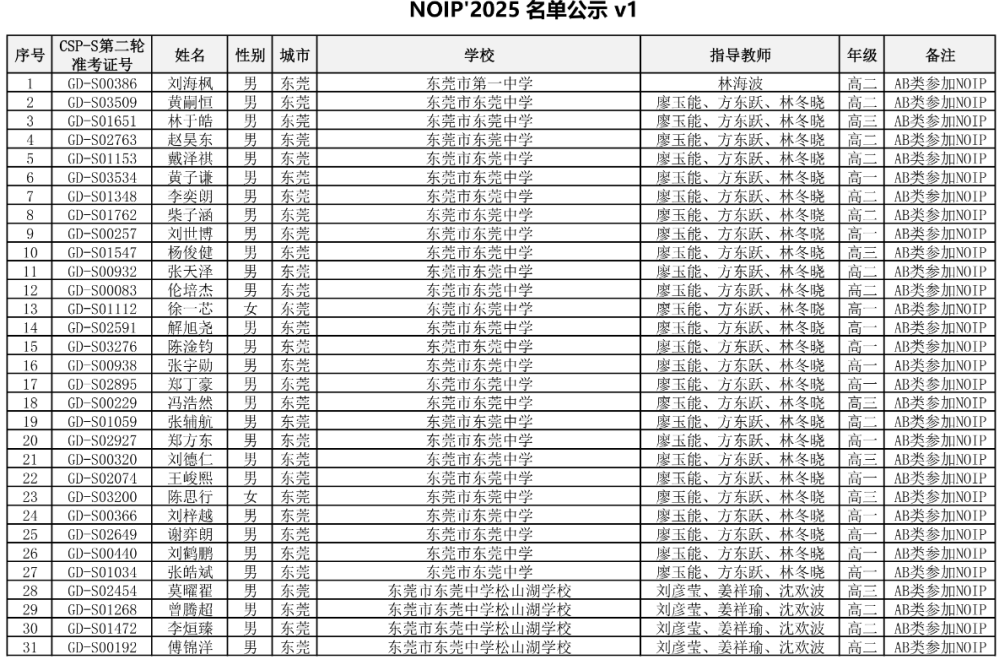 NOIP2025广东省参赛选手名额出炉