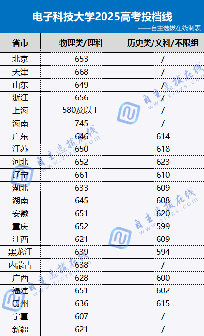 电子科技大学2026升学政策解读!有哪些特招途径能降分?